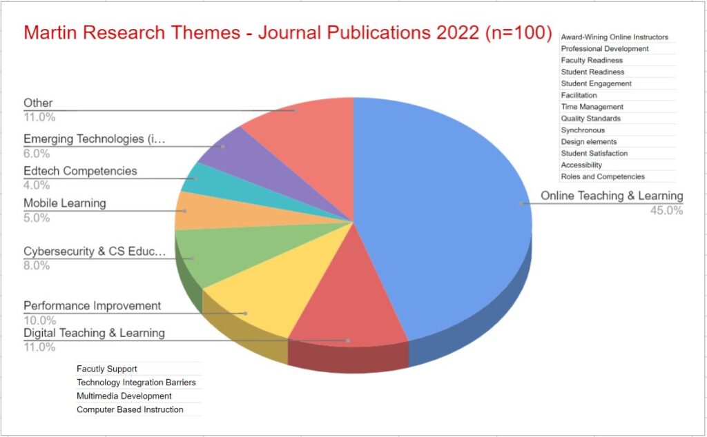 ResearchThemes2022